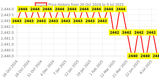 moglix.com Microlit RBO 20µl Fixed Volume Single Channel Micropipette, RBO-F-20 microlit Price History Graph from 26 Oct 2024 to 9 Jul 2025