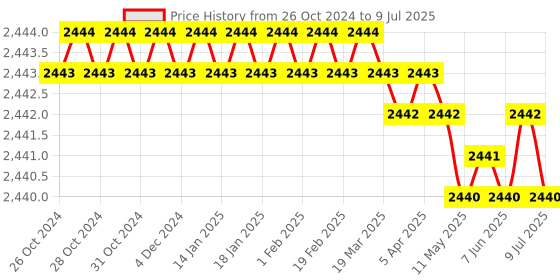moglix.com Microlit RBO 250µl Fixed Volume Single Channel Micropipette, RBO-F-250 microlit Price History Graph from 26 Oct 2024 to 9 Jul 2025
