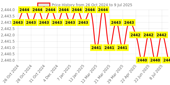 moglix.com Microlit RBO 25µl Fixed Volume Single Channel Micropipette, RBO-F-25 microlit Price History Graph from 26 Oct 2024 to 9 Jul 2025