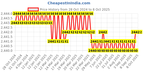 moglix.com Microlit RBO 500µl Fixed Volume Single Channel Micropipette, RBO-F-500 microlit Price History Graph from 28 Oct 2024 to 8 Oct 2025