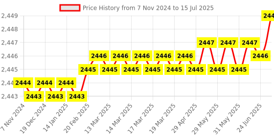 moglix.com Microlit RBO 5µl Fixed Volume Single Channel Micropipette, RBO-F-5 microlit Price History Graph from 7 Nov 2024 to 15 Jul 2025