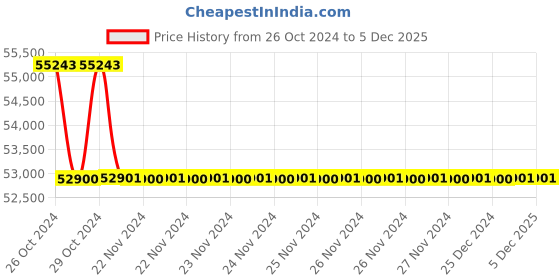 moglix.com Microlit Scitus 0.25-2.5ml Bottle Top Dispenser, SCI-2.5 (Pack of 5) microlit Price History Graph from 26 Oct 2024 to 5 Dec 2025