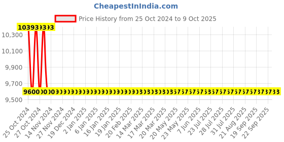 moglix.com Microlit Scitus 0.5-5ml Bottle Top Dispenser, SCI-5 microlit Price History Graph from 25 Oct 2024 to 9 Oct 2025
