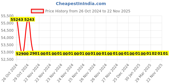 moglix.com Microlit Scitus 0.5-5ml Bottle Top Dispenser, SCI-5 (Pack of 5) microlit Price History Graph from 26 Oct 2024 to 22 Nov 2025