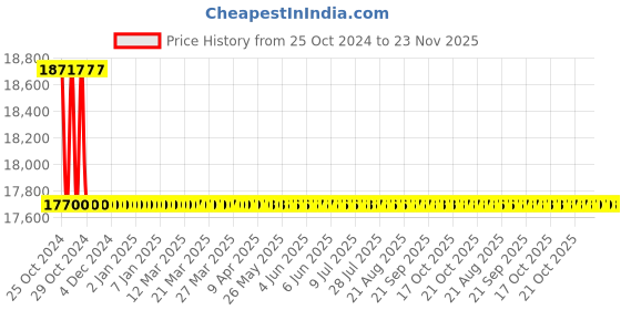 moglix.com Microlit Scitus 10-100ml Bottle Top Dispenser, SCI-100 microlit Price History Graph from 25 Oct 2024 to 22 Nov 2025