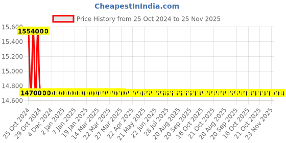 moglix.com Microlit Scitus 2.5-30ml Bottle Top Dispenser, SCI-30 microlit Price History Graph from 25 Oct 2024 to 24 Nov 2025