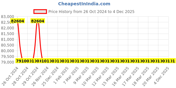 moglix.com Microlit Scitus 2.5-30ml Bottle Top Dispenser, SCI-30 (Pack of 5) microlit Price History Graph from 26 Oct 2024 to 4 Dec 2025