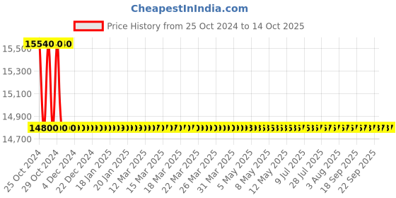 moglix.com Microlit Scitus 5-60ml Bottle Top Dispenser, SCI-60 microlit Price History Graph from 25 Oct 2024 to 14 Oct 2025