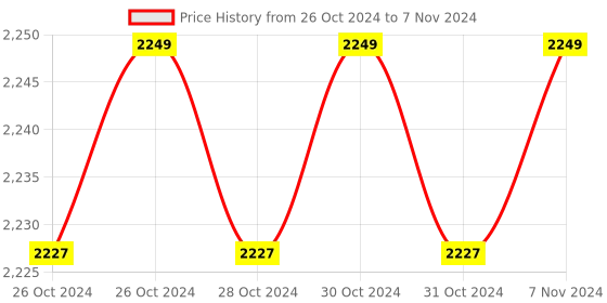 moglix.com Microlit SLP 0.2-2µl Variable Volume Single Channel Fully Autoclavable Micropipette, SLP-2 microlit Price History Graph from 26 Oct 2024 to 7 Nov 2024