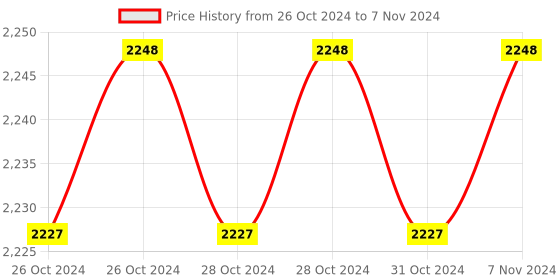 moglix.com Microlit SLP 1-10ml Variable Volume Single Channel Fully Autoclavable Micropipette, SLP-10000 microlit Price History Graph from 26 Oct 2024 to 7 Nov 2024