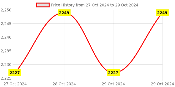 moglix.com Microlit SLP 10-100µl Variable Volume Single Channel Fully Autoclavable Micropipette, SLP-100 microlit Price History Graph from 27 Oct 2024 to 29 Oct 2024