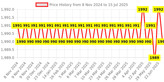 moglix.com Microlit SLP 10000µl Fixed Volume Single Channel Fully Autoclavable Micropipette, SLP-F-10000 microlit Price History Graph from 8 Nov 2024 to 15 Jul 2025