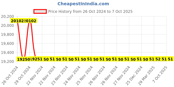 moglix.com Microlit SLP 10000�l Fixed Volume Single Channel Fully Autoclavable Micropipette, SLP-F-10000 (Pack of 5) microlit Price History Graph from 26 Oct 2024 to 7 Oct 2025