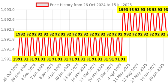 moglix.com Microlit SLP 100µl Fixed Volume Single Channel Fully Autoclavable Micropipette, SLP-F-100 microlit Price History Graph from 26 Oct 2024 to 15 Jul 2025
