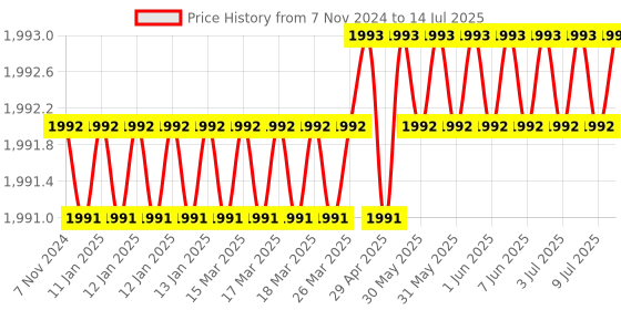 moglix.com Microlit SLP 1µl Fixed Volume Single Channel Fully Autoclavable Micropipette, SLP-F-1 microlit Price History Graph from 7 Nov 2024 to 14 Jul 2025