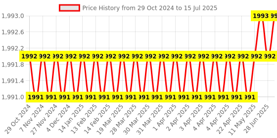 moglix.com Microlit SLP 200µl Fixed Volume Single Channel Fully Autoclavable Micropipette, SLP-F-200 microlit Price History Graph from 29 Oct 2024 to 15 Jul 2025