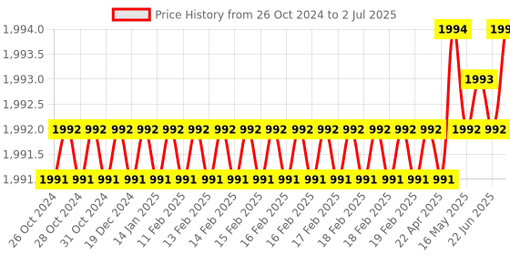 moglix.com Microlit SLP 20µl Fixed Volume Single Channel Fully Autoclavable Micropipette, SLP-F-20 microlit Price History Graph from 26 Oct 2024 to 2 Jul 2025