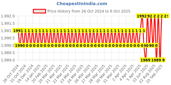 moglix.com Microlit SLP 250µl Fixed Volume Single Channel Fully Autoclavable Micropipette, SLP-F-250 microlit Price History Graph from 26 Oct 2024 to 5 Oct 2025