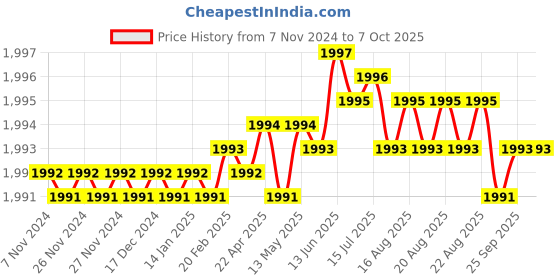 moglix.com Microlit SLP 25µl Fixed Volume Single Channel Fully Autoclavable Micropipette, SLP-F-25 microlit Price History Graph from 7 Nov 2024 to 6 Oct 2025