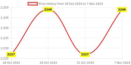 moglix.com Microlit SLP 5-50µl Variable Volume Single Channel Fully Autoclavable Micropipette, SLP-50 microlit Price History Graph from 28 Oct 2024 to 7 Nov 2024