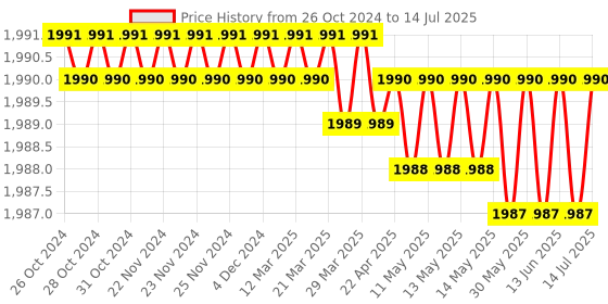 moglix.com Microlit SLP 5000µl Fixed Volume Single Channel Fully Autoclavable Micropipette, SLP-F-5000 microlit Price History Graph from 26 Oct 2024 to 14 Jul 2025
