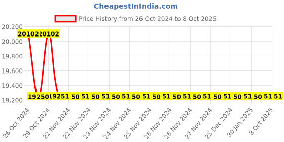 moglix.com Microlit SLP 500�l Fixed Volume Single Channel Fully Autoclavable Micropipette, SLP-F-500 (Pack of 5) microlit Price History Graph from 26 Oct 2024 to 8 Oct 2025