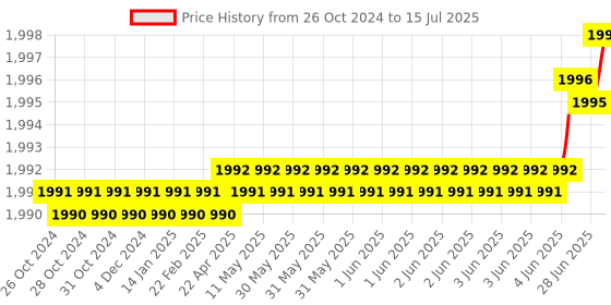 moglix.com Microlit SLP 50µl Fixed Volume Single Channel Fully Autoclavable Micropipette, SLP-F-50 microlit Price History Graph from 26 Oct 2024 to 15 Jul 2025