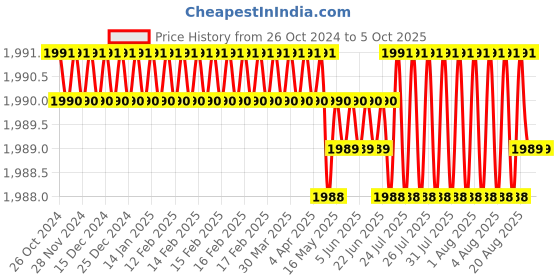 moglix.com Microlit SLP 5µl Fixed Volume Single Channel Fully Autoclavable Micropipette, SLP-F-5 microlit Price History Graph from 26 Oct 2024 to 5 Oct 2025