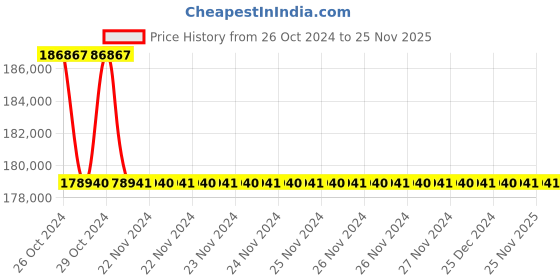 moglix.com Microlit Ultimus 0.25-2.5ml Bottle Top Dispenser with Duel Inlet Technology, ULT-2.5 (Pack of 5) microlit Price History Graph from 26 Oct 2024 to 24 Nov 2025
