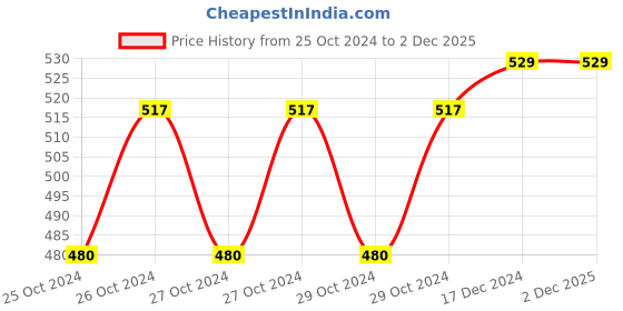 moglix.com Micron Aerosols 200ml Multi Application Maintenance Aid Industrial Lubricant Spray, 4104 (Pack of 3) micron aerosols Price History Graph from 25 Oct 2024 to 1 Dec 2025