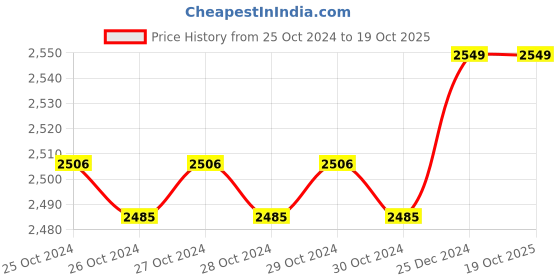 moglix.com Micron Aerosols 400ml Butane Firefly Gas Cartridge, 4302 (Pack of 20) micron aerosols Price History Graph from 25 Oct 2024 to 18 Oct 2025