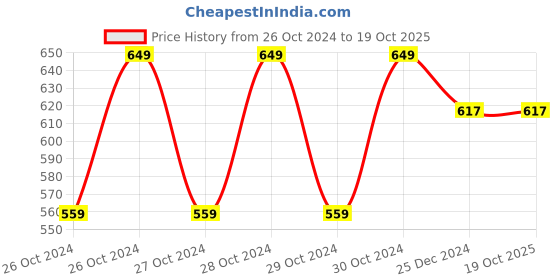 moglix.com Micron Aerosols 400ml Butane Firefly Gas Cartridge, 4302 (Pack of 4) micron aerosols Price History Graph from 26 Oct 2024 to 18 Oct 2025