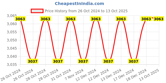 moglix.com Micron Aerosols 5000ml Protektor Thinner for Removing Conformal Coating from Electrical &a; Electronic Components,3308 (Pack of 2) micron aerosols Price History Graph from 26 Oct 2024 to 13 Oct 2025