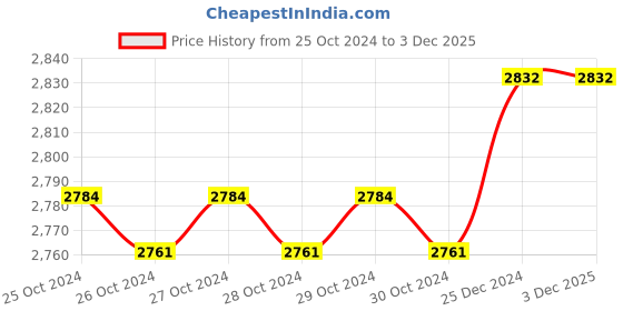 moglix.com Micron Aerosols 550ml Butane Firefly Gas Cartridge, 4300 (Pack of 20) micron aerosols Price History Graph from 25 Oct 2024 to 3 Dec 2025