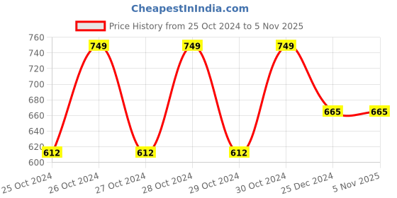 moglix.com Micron Aerosols 550ml Butane Firefly Gas Cartridge, 4300 (Pack of 4) micron aerosols Price History Graph from 25 Oct 2024 to 5 Nov 2025