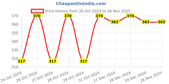 moglix.com Micron Aerosols 550ml Silicon Anti Spatter Spray for TIG MIG Welding &a; Nozzle Protection, 2100 (Pack of 2) micron aerosols Price History Graph from 26 Oct 2024 to 26 Nov 2025