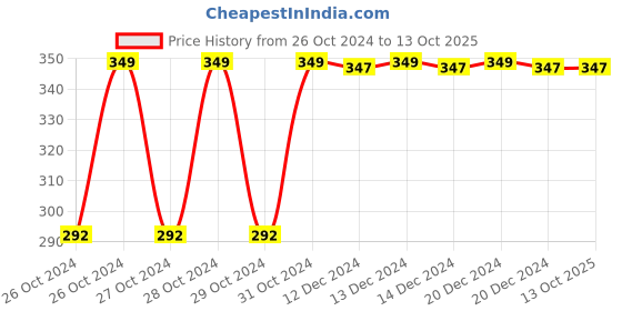 moglix.com Micron Aerosols 550ml Silicon Moulding Release Agent, 1100 (Pack of 2) micron aerosols Price History Graph from 26 Oct 2024 to 13 Oct 2025
