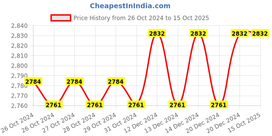 moglix.com Micron Aerosols 550ml Silicon Plastic Moulding Release Agent, 1100 (Pack of 20) micron aerosols Price History Graph from 26 Oct 2024 to 15 Oct 2025