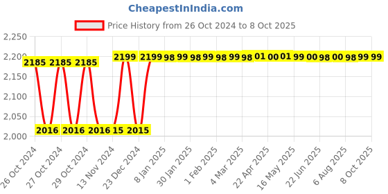 moglix.com Microshield 5 Litre Chlorhexidine Ethanol Pink Handrub microshield Price History Graph from 26 Oct 2024 to 7 Oct 2025