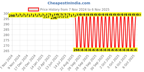 moglix.com Microshield 500ml Chlorhexidine Ethanol Pink Handrub microshield Price History Graph from 7 Nov 2024 to 6 Nov 2025