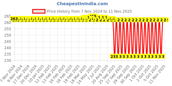 moglix.com Microshield Pure Gel 100ml Alcohol Based Handrub with Skin Protection &a; Pump Dispenser (Pack of 3) microshield Price History Graph from 7 Nov 2024 to 10 Nov 2025
