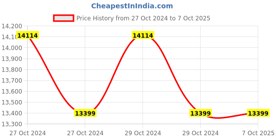 moglix.com Microtek 100W 12V Multi-Crystalline Solar PV Module with 25 Years Warranty (Pack of 3) microtek Price History Graph from 27 Oct 2024 to 7 Oct 2025
