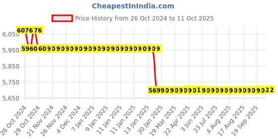moglix.com Microtek 1100VA Sinewave SEBZ Home UPS microtek Price History Graph from 26 Oct 2024 to 10 Oct 2025
