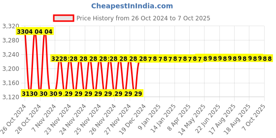moglix.com Microtek 1440Wp 42V Solar Management Unit, MTK6024 microtek Price History Graph from 26 Oct 2024 to 6 Oct 2025