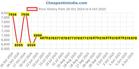 moglix.com Microtek 1550 12V Heavy Duty Advanced Digital UPS microtek Price History Graph from 26 Oct 2024 to 5 Oct 2025