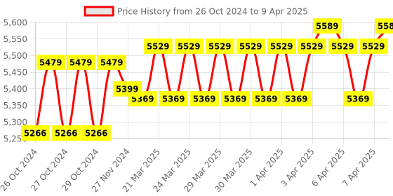 moglix.com Microtek 165W 12V Multi Crystalline Solar PV Module microtek Price History Graph from 26 Oct 2024 to 9 Apr 2025