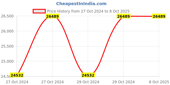 moglix.com Microtek 2 KVA 72V Online UPS microtek Price History Graph from 27 Oct 2024 to 8 Oct 2025