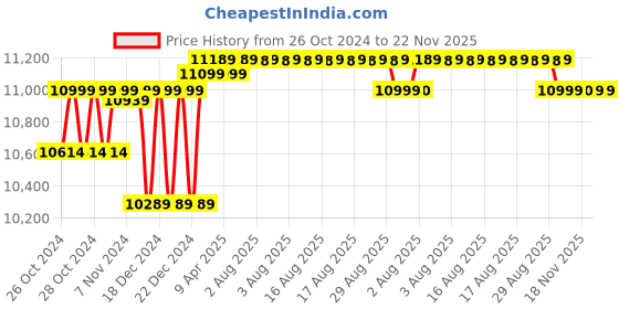 moglix.com Microtek 2035VA 24V PWM Solar Inverter UPS 2335 microtek Price History Graph from 26 Oct 2024 to 22 Nov 2025