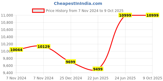 moglix.com Microtek 2350 (24V) DG Heavy Duty Advanced Digital TPZi UPS, 899-991-2301 microtek Price History Graph from 7 Nov 2024 to 8 Oct 2025