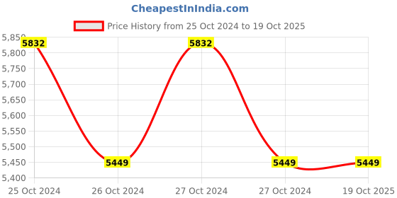 moglix.com Microtek 24x7 HB 1075 950VA 12V Pure Sine Wave UPS , 899-050-1075 microtek Price History Graph from 25 Oct 2024 to 18 Oct 2025
